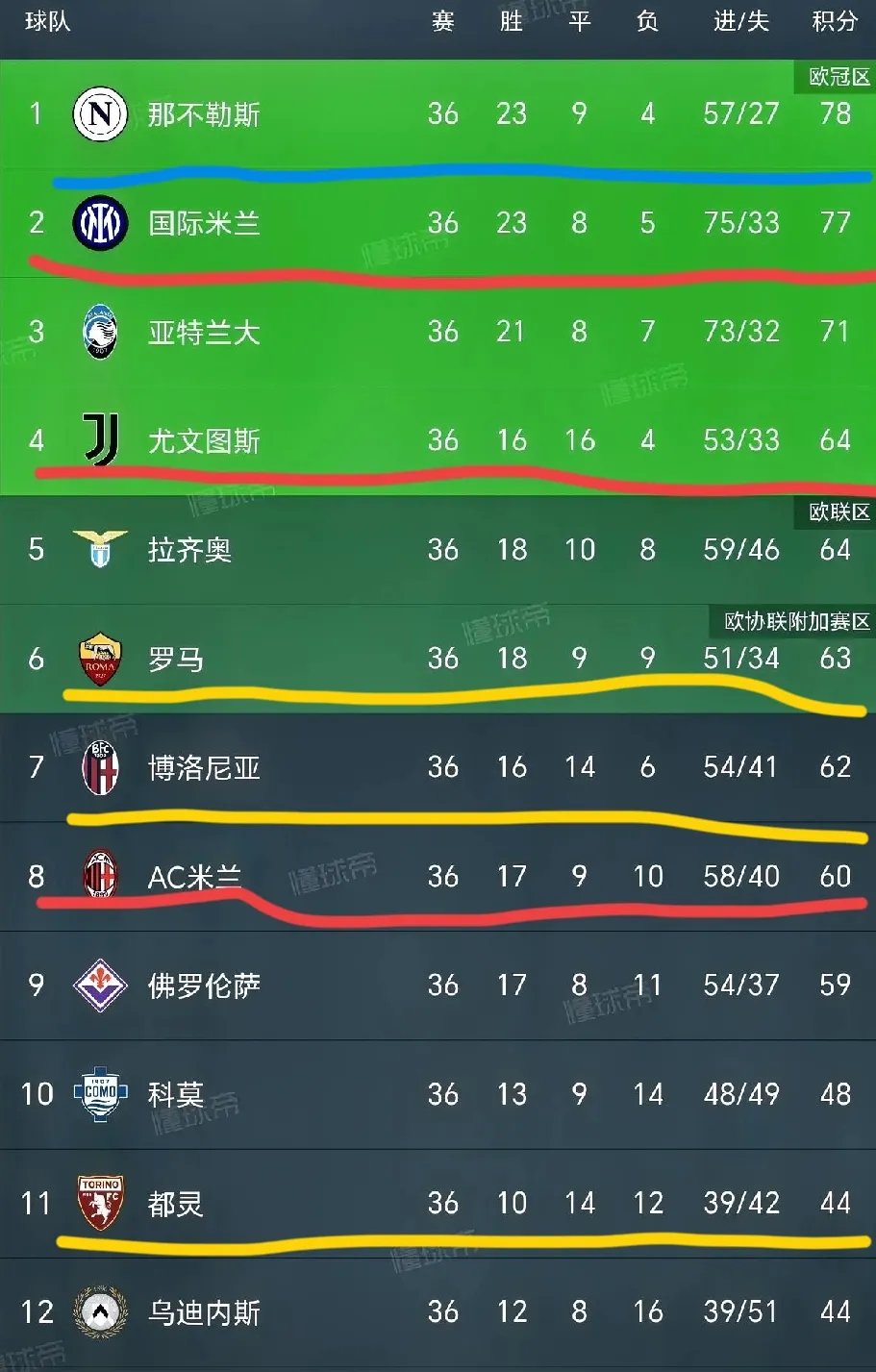 尤文图斯险胜佛罗伦落桂冠，意甲冠军的简单介绍